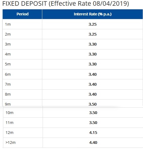 Affin Bank Fixed Deposit Board Interest Rates 2019